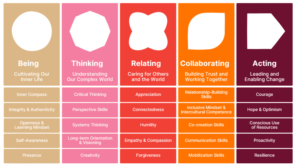 The official Inner Development Goals Guide showing 25 skills across Being, Thinking, Relating, Collaborating and Acting